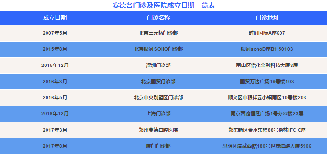 赛德阳光口腔十年各门诊部成立时间