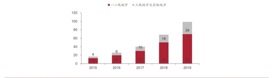 不同级别城市隐形正畸市场规模（亿）来自：中泰证劵研究所.jpg