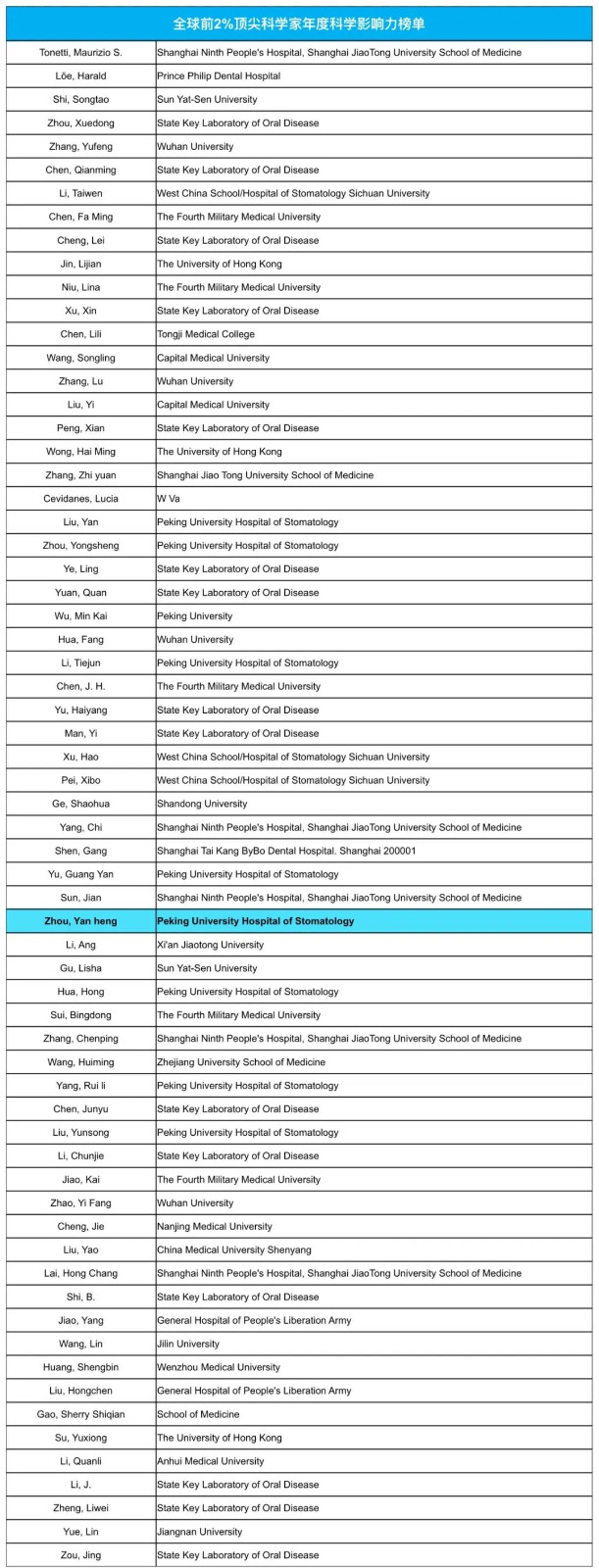 65位中国大陆口腔医学学者名单