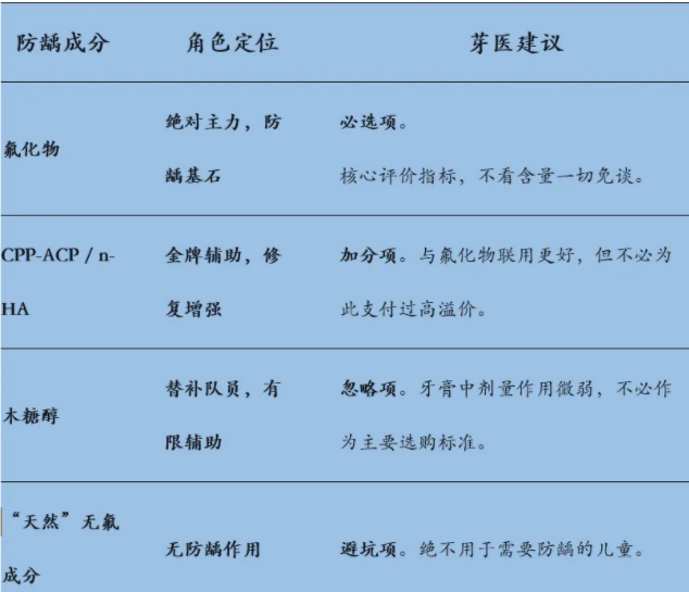 赛德阳光口腔王敏永医生：一图看懂牙膏成份